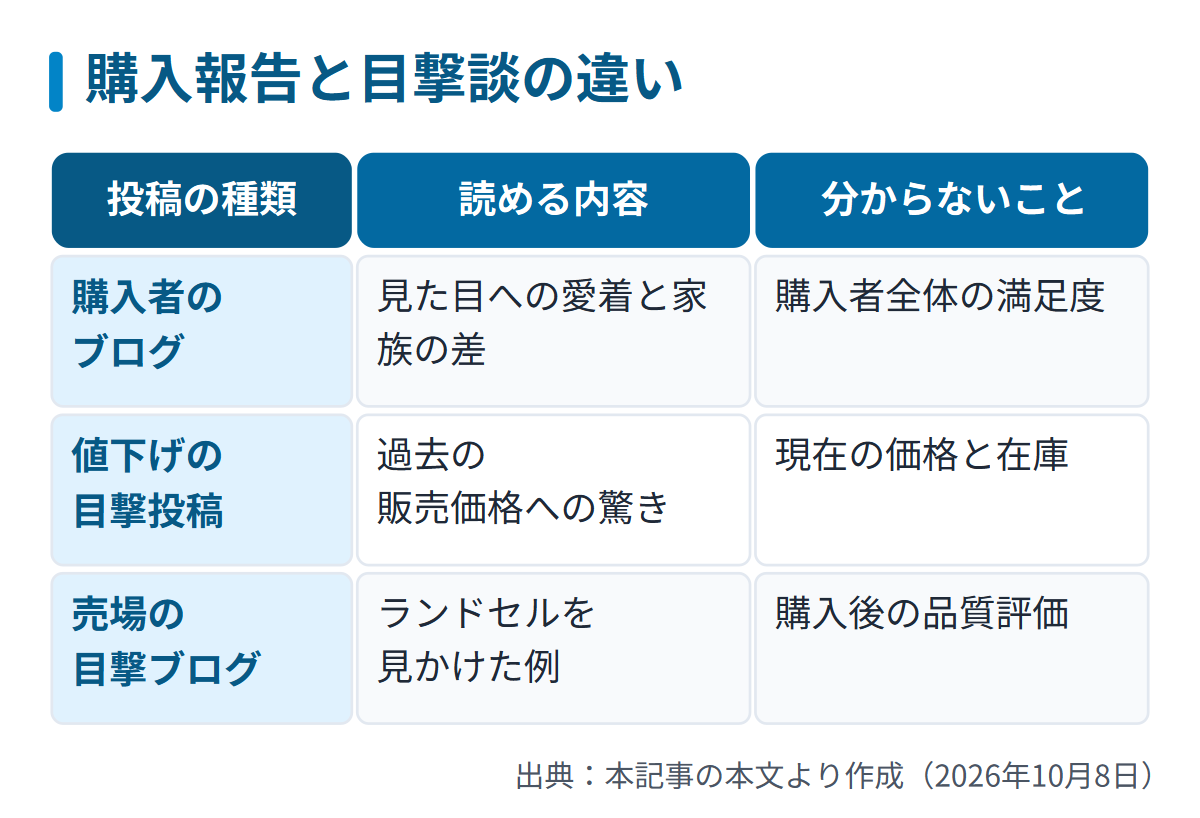 図解: 購入報告と目撃談の違い