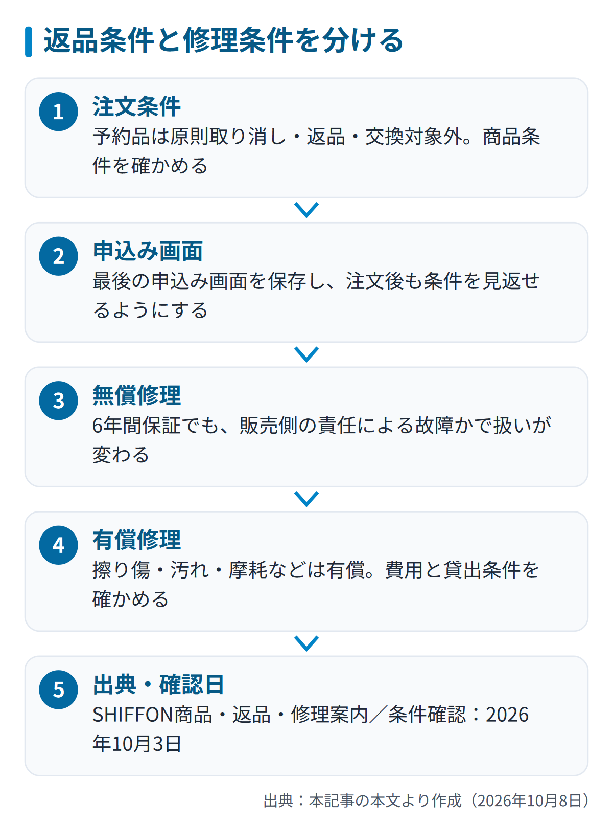 図解: 返品条件と修理条件を分ける