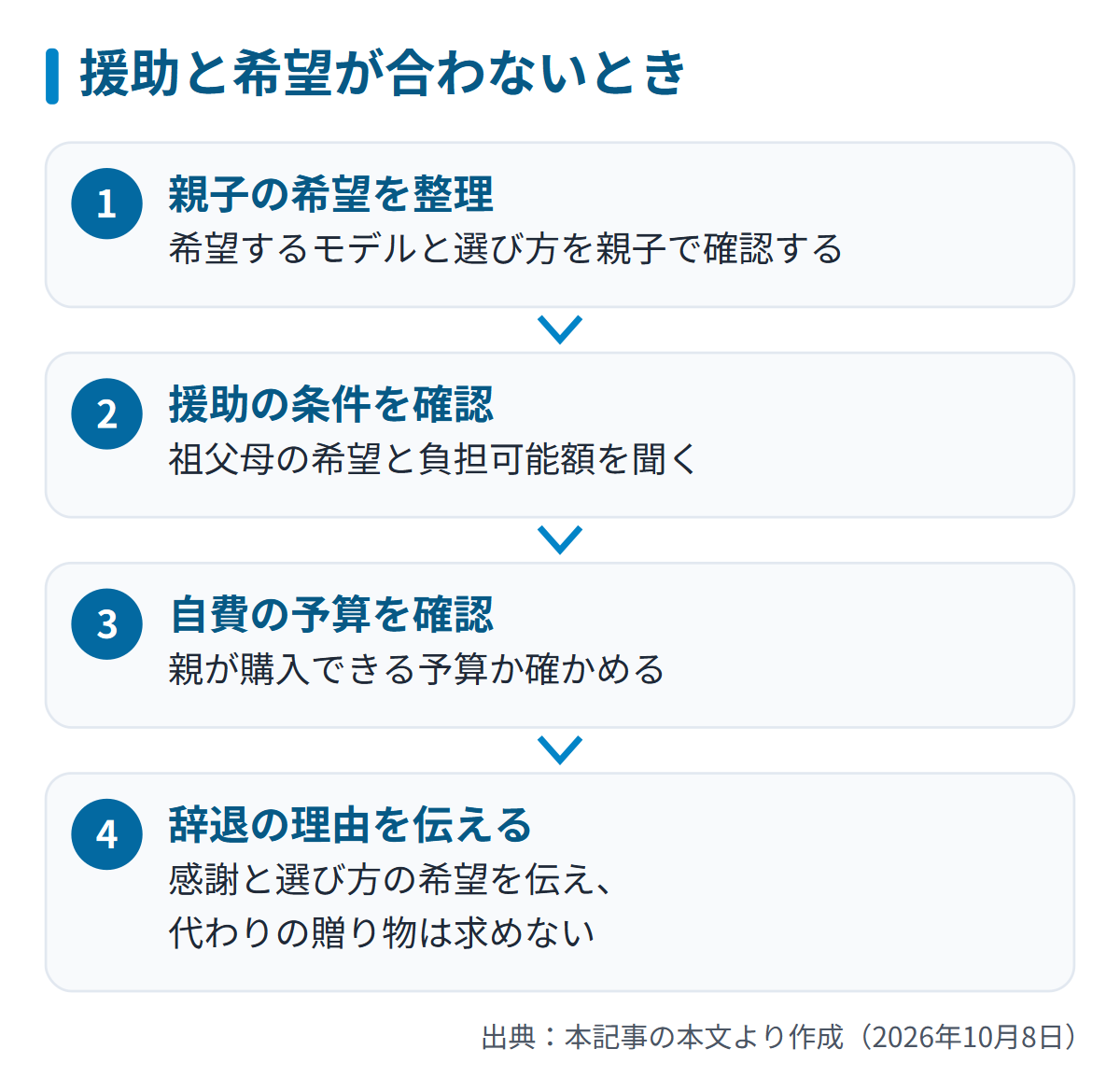 図解: 援助と希望が合わないとき