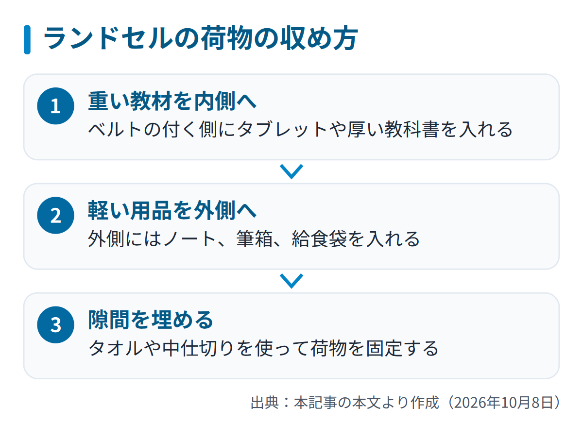 図解: ランドセルの荷物の収め方