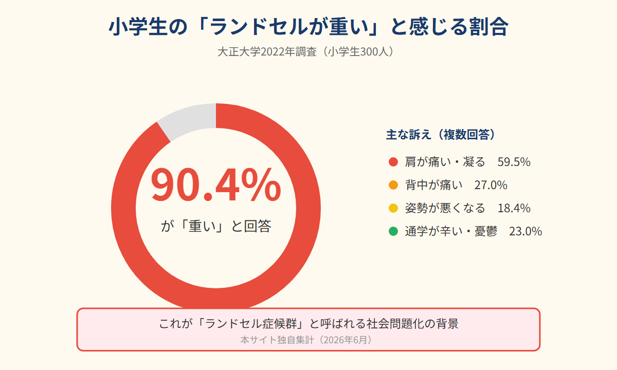 小学生の90.4%が重いと感じている統計インフォグラフィック