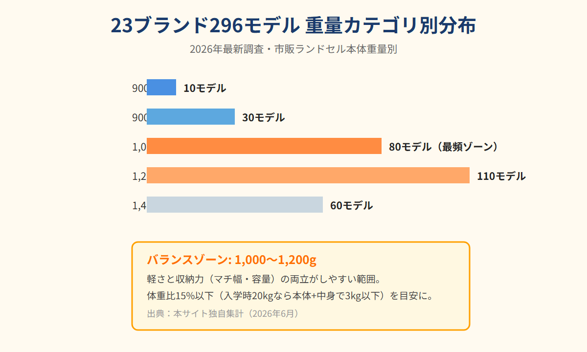 23ブランド296モデルの重量カテゴリ別分布インフォグラフィック。1,000-1,200gが最頻80モデル